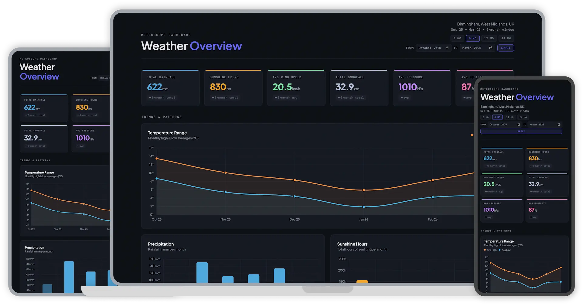 Three screenshots, Desktop, mobile and tablet, of a weather app dashboard.